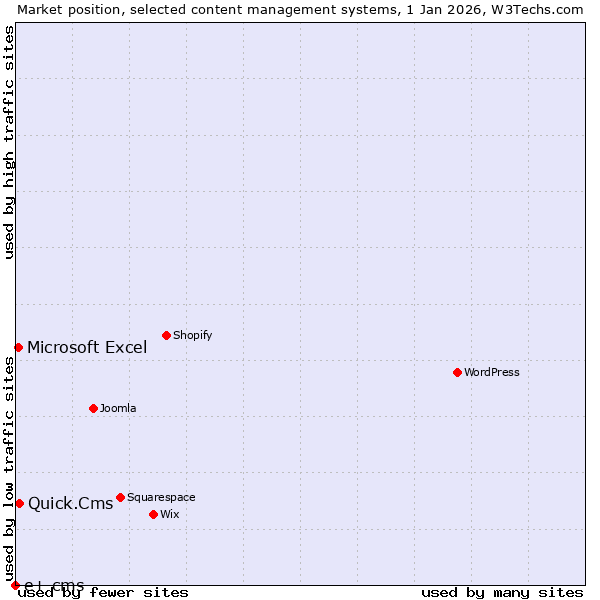 Market position of Quick.Cms vs. Microsoft Excel vs. e+ cms