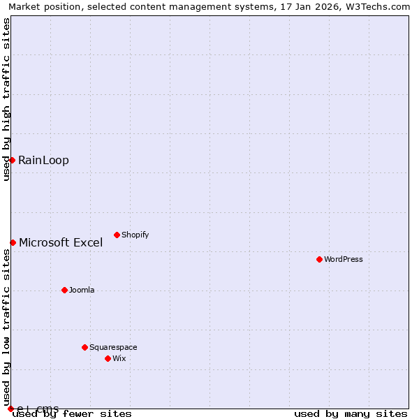 Market position of Microsoft Excel vs. RainLoop vs. e+ cms