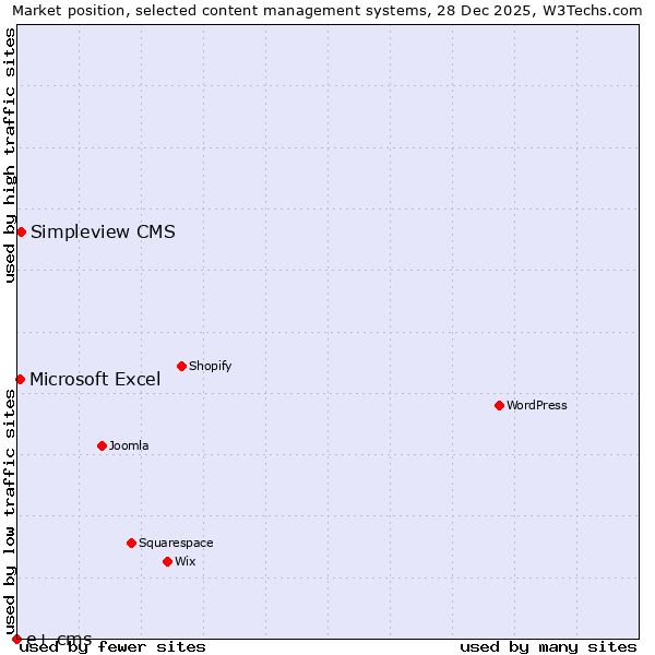 Market position of Simpleview CMS vs. Microsoft Excel vs. e+ cms
