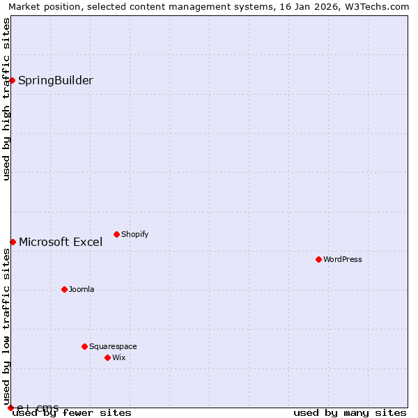 Market position of Microsoft Excel vs. SpringBuilder vs. e+ cms