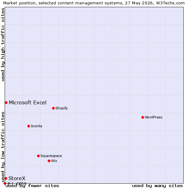 Market position of Microsoft Excel vs. StoreX vs. e+ cms