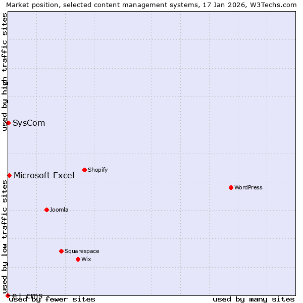 Market position of Microsoft Excel vs. SysCom vs. e+ cms