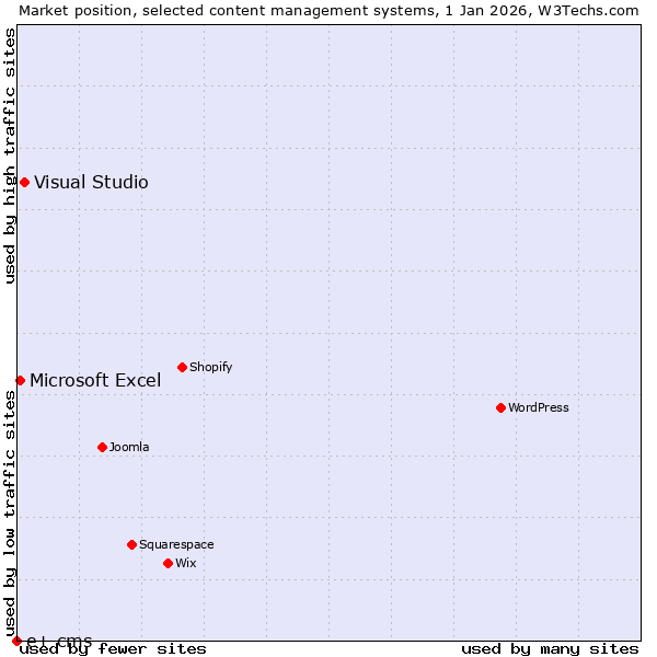 Market position of Visual Studio vs. Microsoft Excel vs. e+ cms