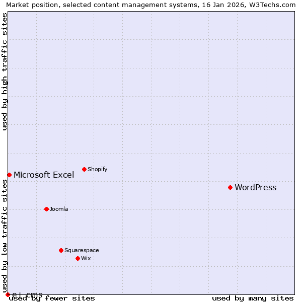 Market position of WordPress vs. Microsoft Excel vs. e+ cms