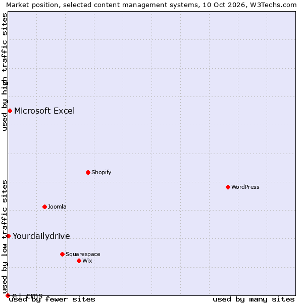Market position of Microsoft Excel vs. Yourdailydrive vs. e+ cms