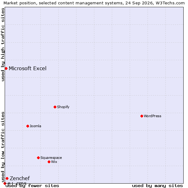 Market position of Zenchef vs. Microsoft Excel vs. e+ cms