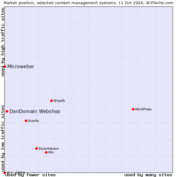 Market position of DanDomain Webshop vs. Microweber vs. e+ cms