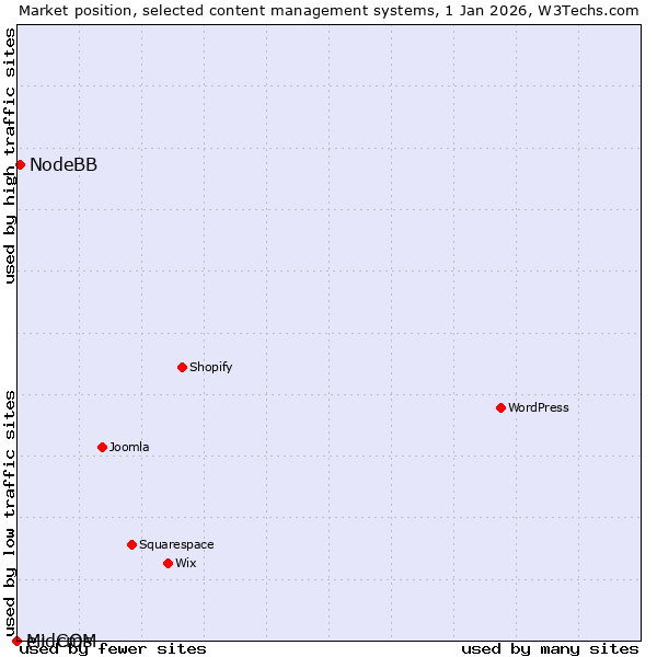 Market position of NodeBB vs. e+ cms vs. MidCOM