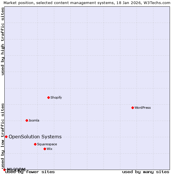 Market position of OpenSolution Systems vs. e+ cms vs. MidCOM