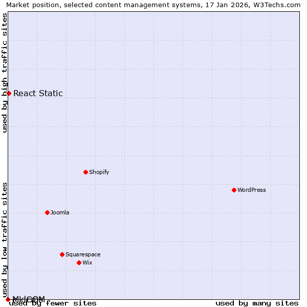 Market position of React Static vs. e+ cms vs. MidCOM