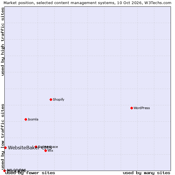 Market position of WebsiteBaker CMS vs. e+ cms vs. MidCOM