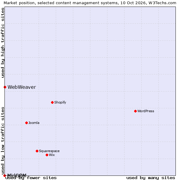 Market position of WebWeaver vs. e+ cms vs. MidCOM