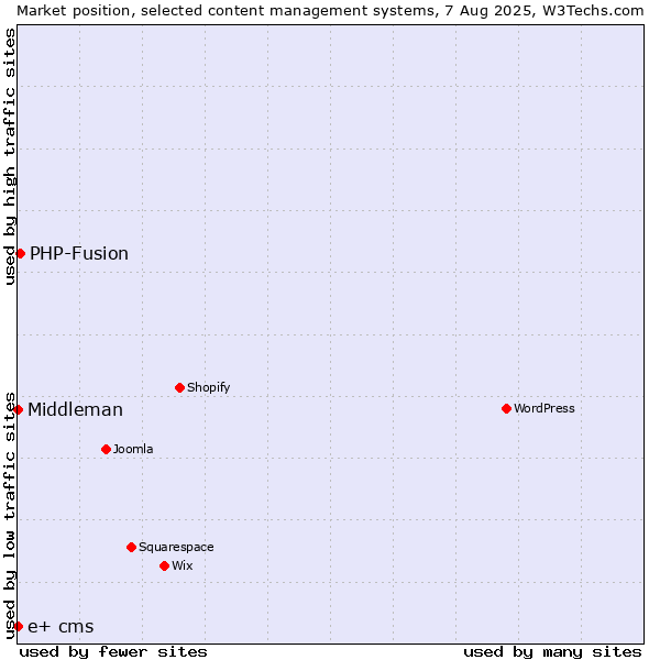 Market position of PHP-Fusion vs. Middleman vs. e+ cms