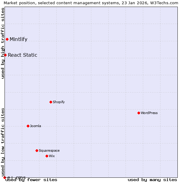 Market position of Mintlify vs. React Static vs. e+ cms