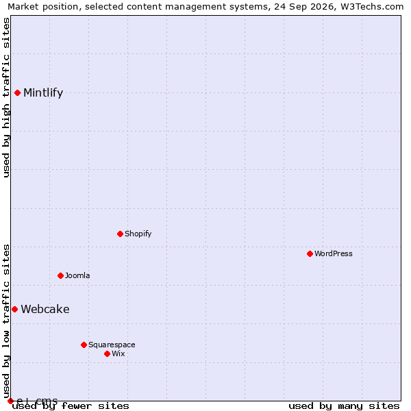 Market position of Mintlify vs. Webcake vs. e+ cms