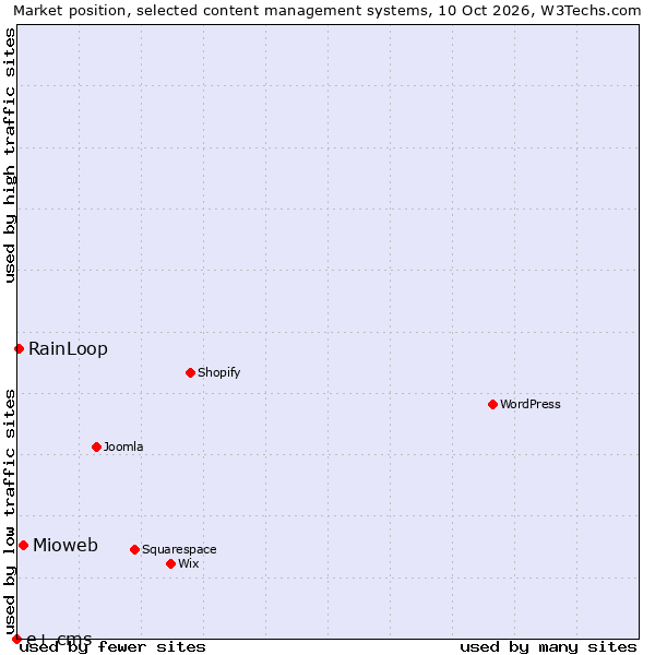 Market position of Mioweb vs. RainLoop vs. e+ cms