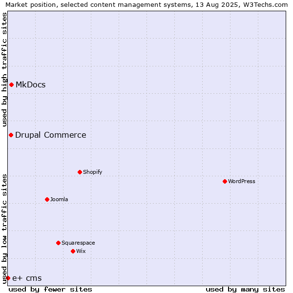 Market position of MkDocs vs. Drupal Commerce vs. e+ cms