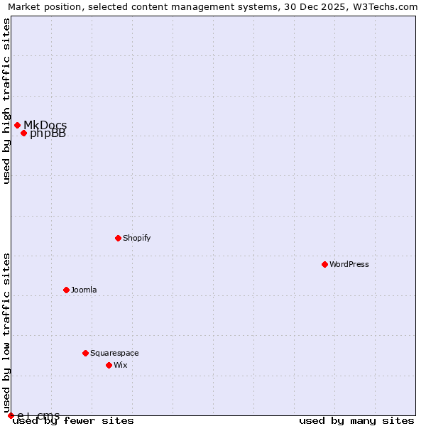 Market position of phpBB vs. MkDocs vs. e+ cms