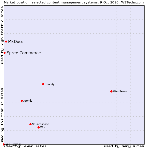 Market position of MkDocs vs. Spree Commerce vs. e+ cms