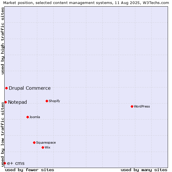 Market position of Drupal Commerce vs. Notepad vs. e+ cms