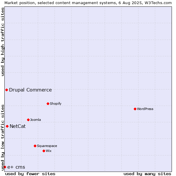 Market position of NetCat vs. Drupal Commerce vs. e+ cms