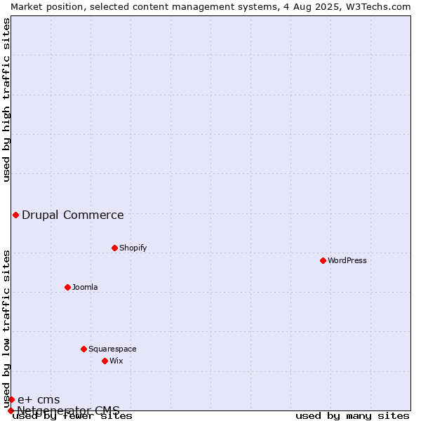 Market position of Drupal Commerce vs. e+ cms vs. Netgenerator CMS
