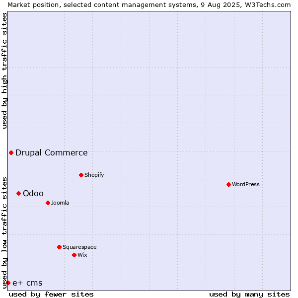 Market position of Odoo vs. Drupal Commerce vs. e+ cms