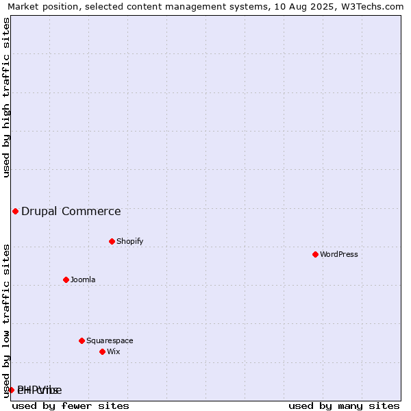 Market position of Drupal Commerce vs. PHPVibe vs. e+ cms