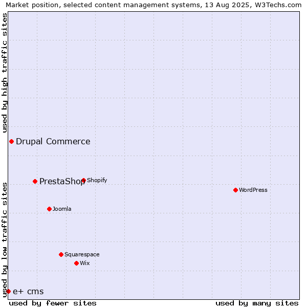 Market position of PrestaShop vs. Drupal Commerce vs. e+ cms