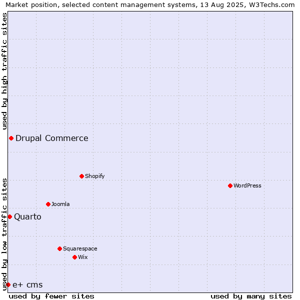 Market position of Drupal Commerce vs. Quarto vs. e+ cms