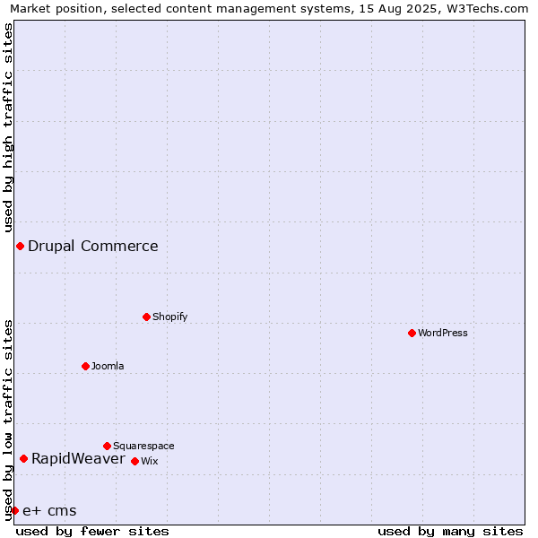 Market position of RapidWeaver vs. Drupal Commerce vs. e+ cms