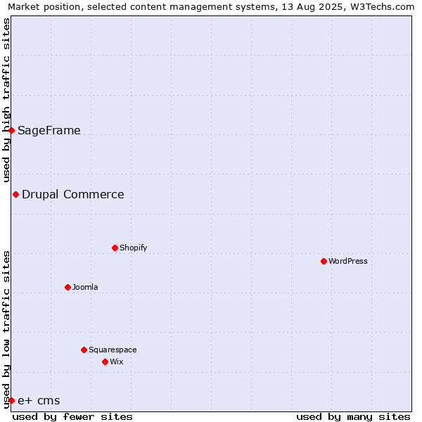Market position of Drupal Commerce vs. SageFrame vs. e+ cms