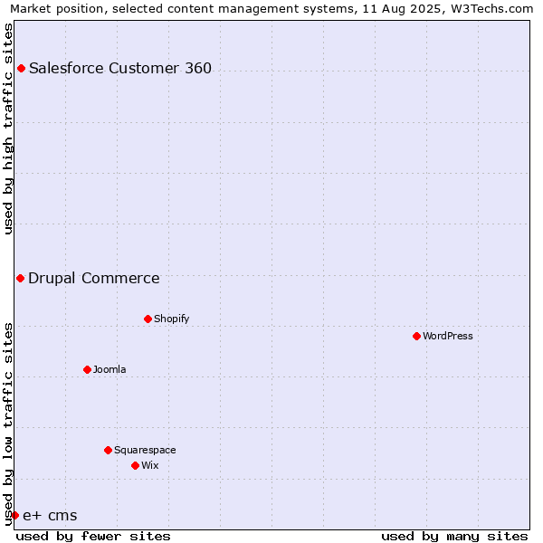 Market position of Salesforce Customer 360 vs. Drupal Commerce vs. e+ cms