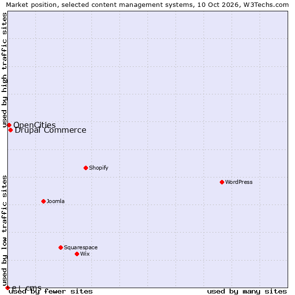 Market position of Drupal Commerce vs. OpenCities vs. e+ cms