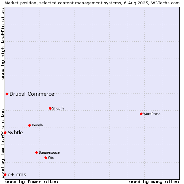 Market position of Drupal Commerce vs. Svbtle vs. e+ cms