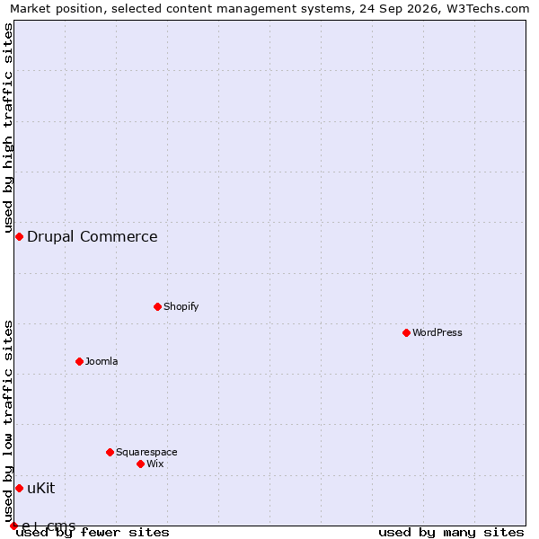 Market position of Drupal Commerce vs. uKit vs. e+ cms