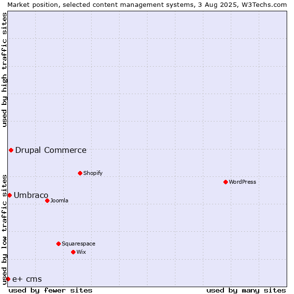 Market position of Drupal Commerce vs. Umbraco vs. e+ cms