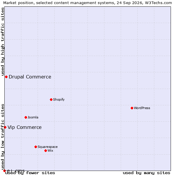 Market position of Drupal Commerce vs. Vip Commerce vs. e+ cms