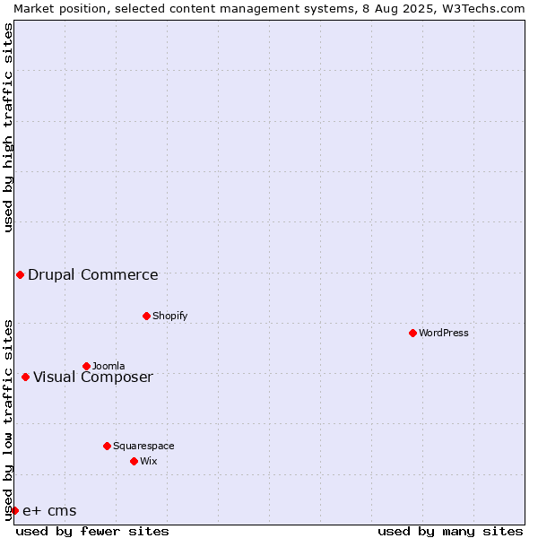 Market position of Visual Composer vs. Drupal Commerce vs. e+ cms