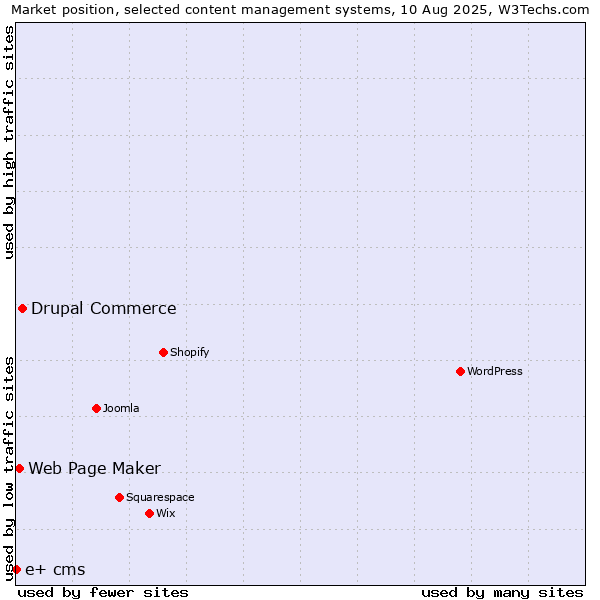 Market position of Drupal Commerce vs. Web Page Maker vs. e+ cms