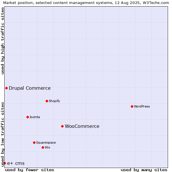 Market position of WooCommerce vs. Drupal Commerce vs. e+ cms