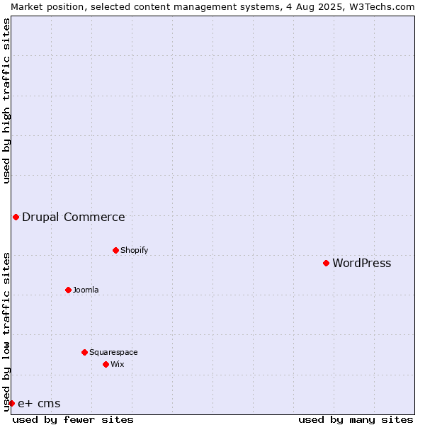 Market position of WordPress vs. Drupal Commerce vs. e+ cms