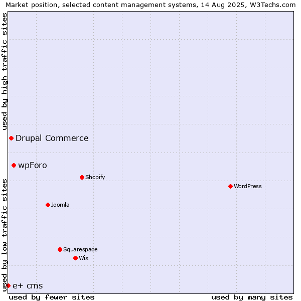 Market position of wpForo vs. Drupal Commerce vs. e+ cms