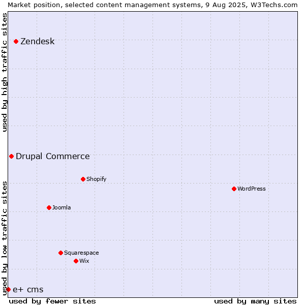 Market position of Zendesk vs. Drupal Commerce vs. e+ cms