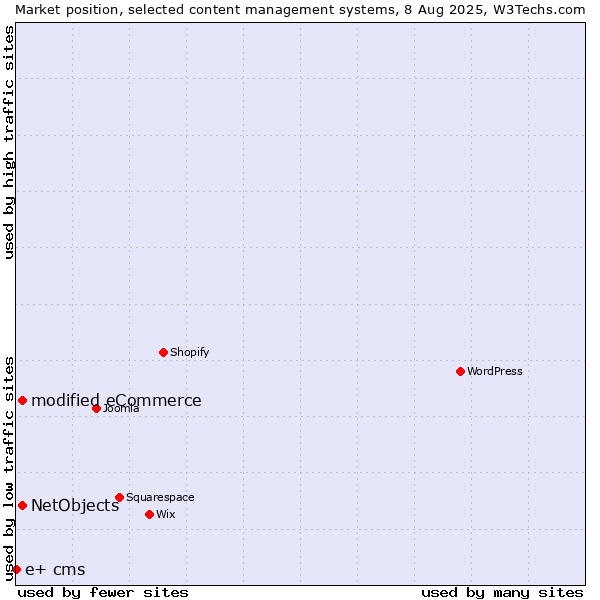 Market position of modified eCommerce vs. NetObjects vs. e+ cms