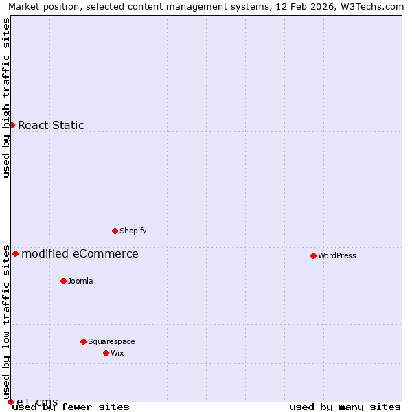 Market position of modified eCommerce vs. React Static vs. e+ cms