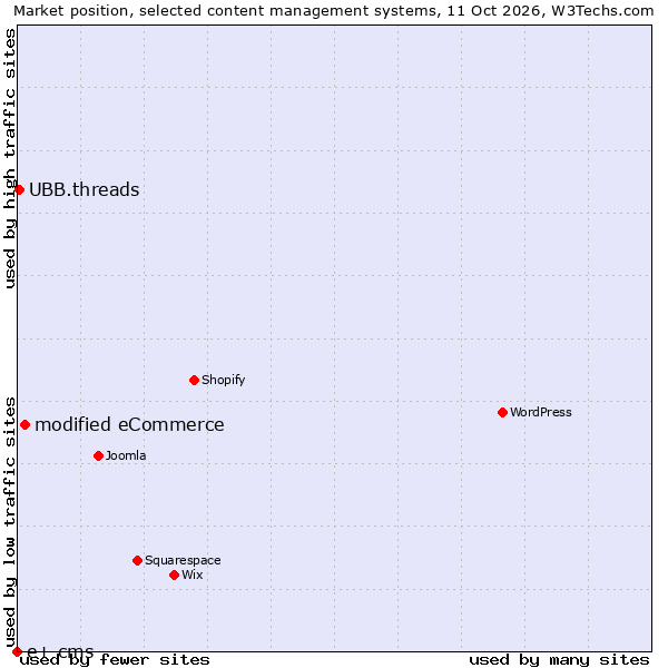 Market position of modified eCommerce vs. UBB.threads vs. e+ cms