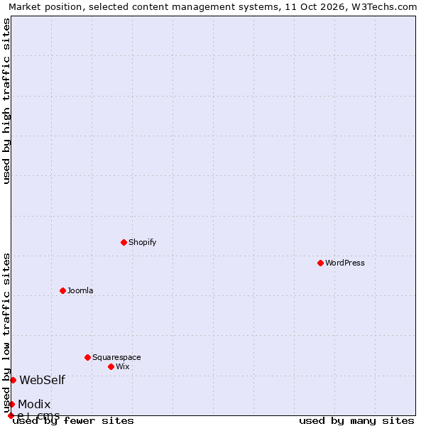 Market position of WebSelf vs. Modix vs. e+ cms