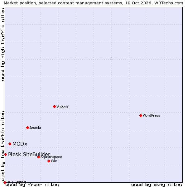 Market position of MODx vs. Plesk SiteBuilder vs. e+ cms