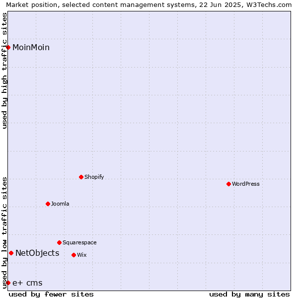 Market position of NetObjects vs. MoinMoin vs. e+ cms